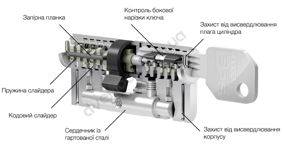 Цилиндр EVVA EPS DZ 31/86 PS