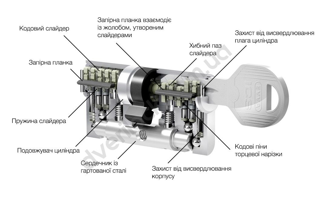 Циліндр EVVA ICS DZ 31/51 NI 3 кл.